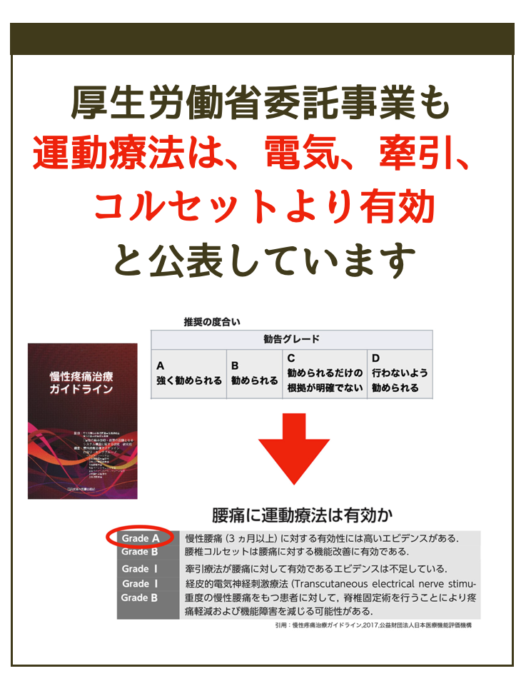 厚生労働省委託事業も運動療法は電気・牽引・コルセットより有効と公表